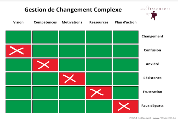 changement